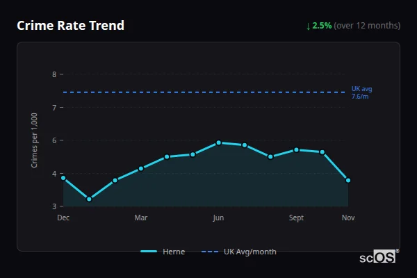Crime Rate Trend for Herne - showing 2.5% decrease over 12 months