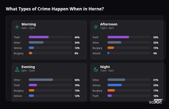 Crime types by time period for Herne - showing breakdown of burglary, violence, theft, and vehicle crime by morning, afternoon, evening, and night