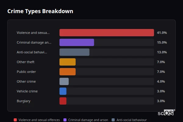 Crime Types Breakdown - Hersden Crime Types Breakdown for Hersden - showing Violence and sexual offences (41%), Criminal damage and arson (15%), Anti-social behaviour (13%)