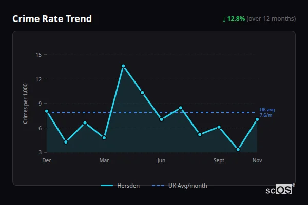 Crime Rate Trend - Hersden Crime Rate Trend for Hersden - showing 12.8% decrease over 12 months