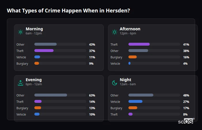 What Types of Crime Happen When in Hersden? Crime types by time period for Hersden - showing breakdown of burglary, violence, theft, and vehicle crime by morning, afternoon, evening, and night