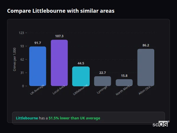Compare Littlebourne with similar populations Compare Littlebourne with similar populations - Littlebourne crime rate is 51.5% lower than UK average