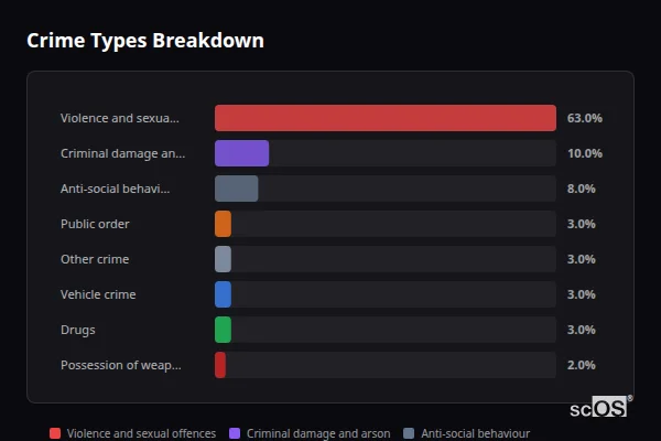 Crime Types Breakdown - Littlebourne Crime Types Breakdown for Littlebourne - showing Violence and sexual offences (63%), Criminal damage and arson (10%), Anti-social behaviour (8%)