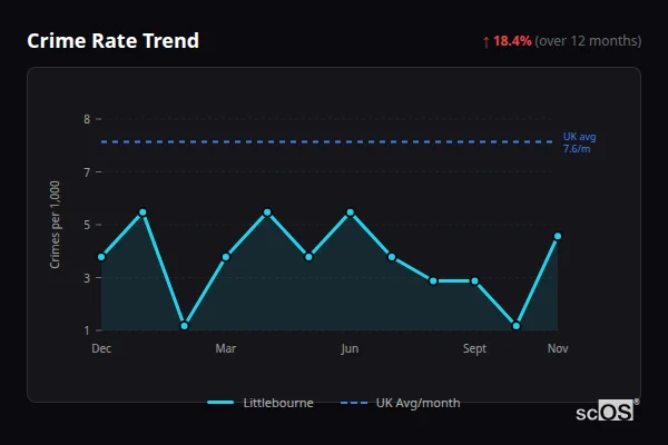 Crime Rate Trend - Littlebourne Crime Rate Trend for Littlebourne - showing 18.4% increase over 12 months