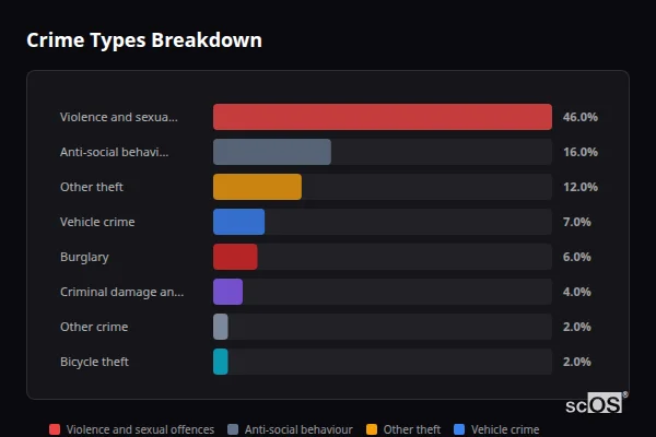 Crime Types Breakdown - Rough Common Crime Types Breakdown for Rough Common - showing Violence and sexual offences (46%), Anti-social behaviour (16%), Other theft (12%)