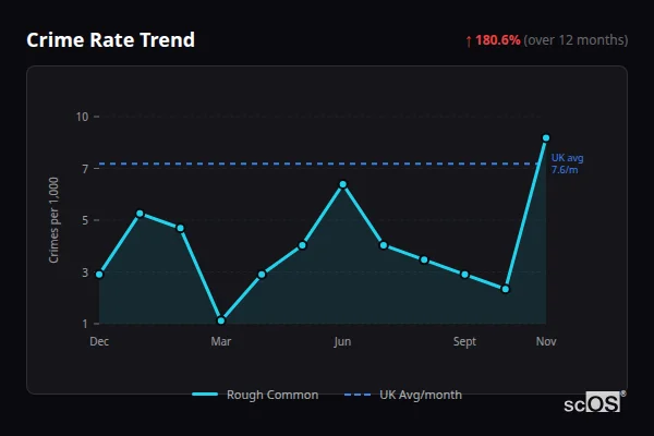 Crime Rate Trend - Rough Common Crime Rate Trend for Rough Common - showing 180.6% increase over 12 months