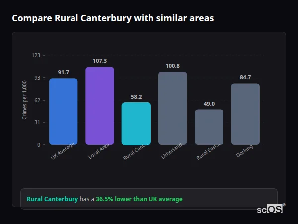 Compare Rural Canterbury with similar populations - Rural Canterbury crime rate is 36.5% lower than UK average