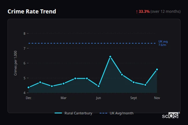 Crime Rate Trend for Rural Canterbury - showing 33.3% increase over 12 months