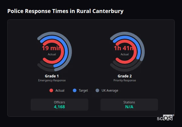 Police response times in Rural Canterbury - showing Grade 1 immediate and Grade 2 priority response times compared to UK averages