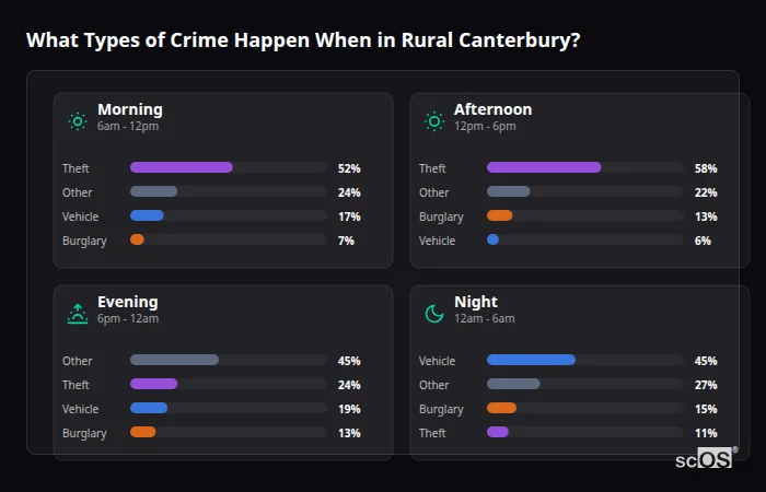 Crime types by time period for Rural Canterbury - showing breakdown of burglary, violence, theft, and vehicle crime by morning, afternoon, evening, and night