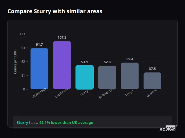 Compare Sturry with similar populations - Sturry crime rate is 42.1% lower than UK average