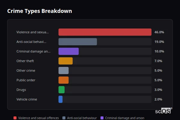 Crime Types Breakdown for Sturry - showing Violence and sexual offences (46%), Anti-social behaviour (19%), Criminal damage and arson (10%)