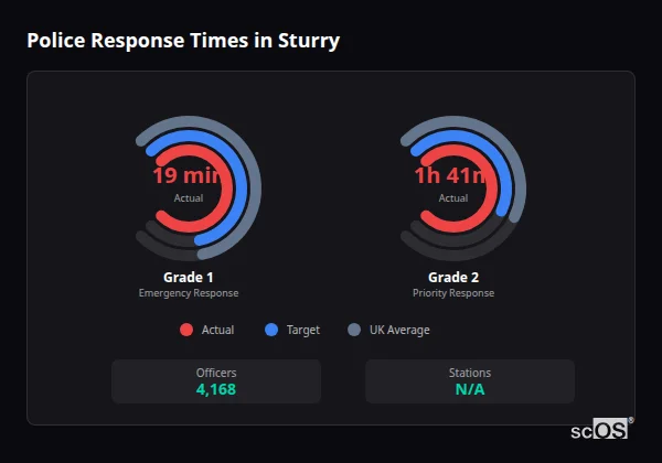 Police response times in Sturry - showing Grade 1 immediate and Grade 2 priority response times compared to UK averages