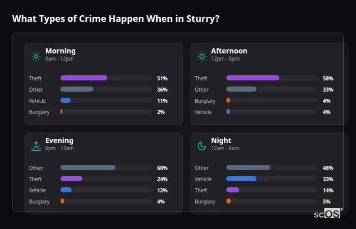 Crime types by time period for Sturry - showing breakdown of burglary, violence, theft, and vehicle crime by morning, afternoon, evening, and night