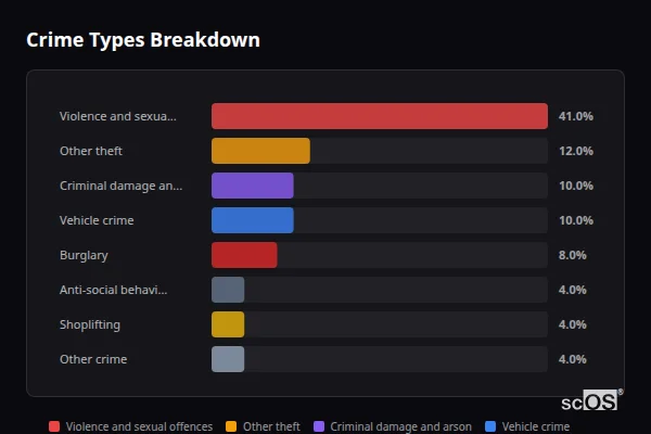 Crime Types Breakdown for Upper Harbledown - showing Violence and sexual offences (41%), Other theft (12%), Criminal damage and arson (10%)