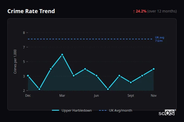 Crime Rate Trend for Upper Harbledown - showing 24.2% increase over 12 months