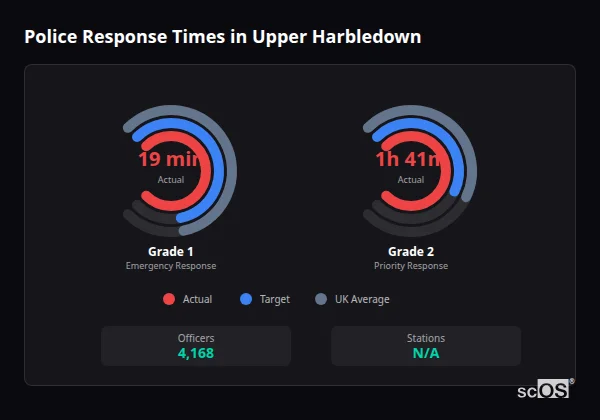 Police response times in Upper Harbledown - showing Grade 1 immediate and Grade 2 priority response times compared to UK averages