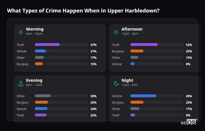 Crime types by time period for Upper Harbledown - showing breakdown of burglary, violence, theft, and vehicle crime by morning, afternoon, evening, and night