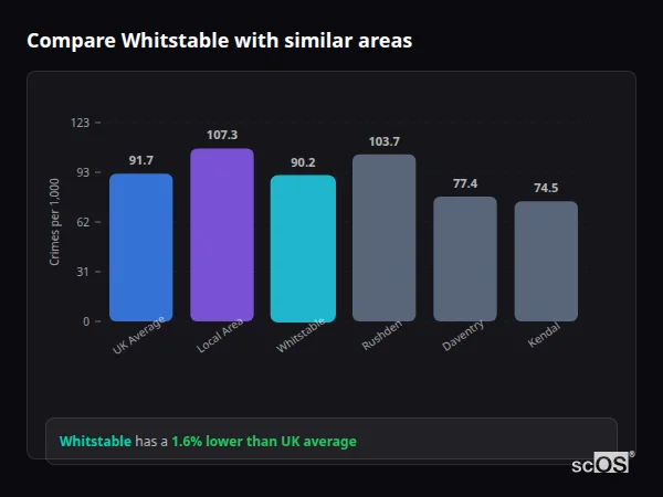 Compare Whitstable with similar populations - Whitstable crime rate is 1.6% lower than UK average