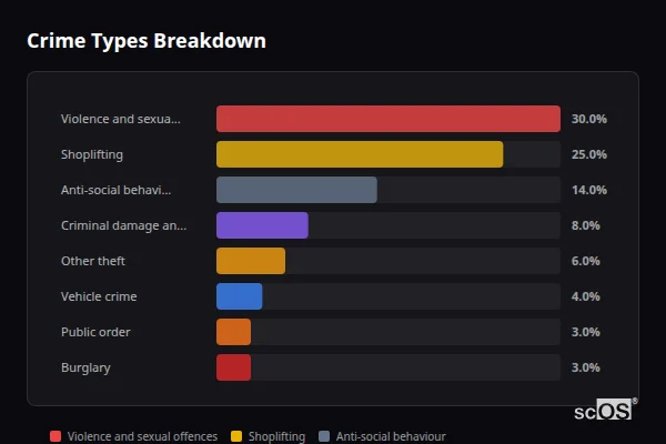 Crime Types Breakdown for Whitstable - showing Violence and sexual offences (30%), Shoplifting (25%), Anti-social behaviour (14%)