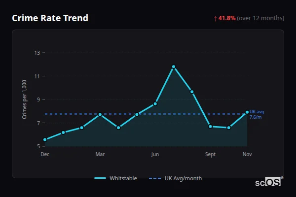 Crime Rate Trend for Whitstable - showing 41.8% increase over 12 months