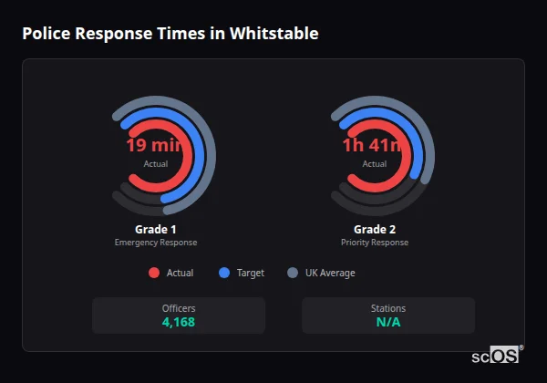 Police response times in Whitstable - showing Grade 1 immediate and Grade 2 priority response times compared to UK averages