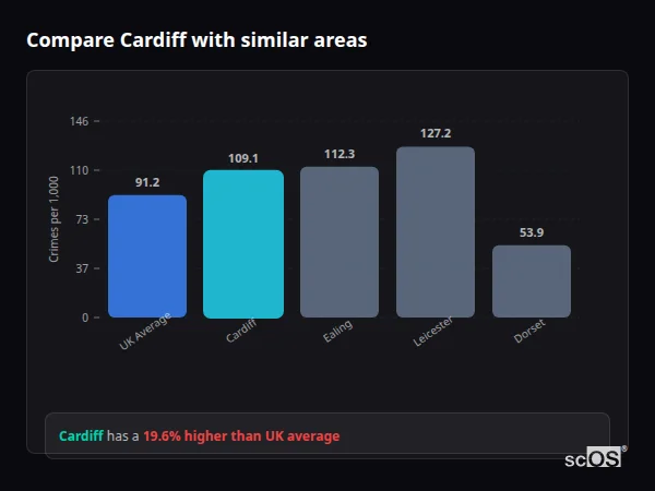 Compare Cardiff with similar populations - Cardiff crime rate is 27.7% higher than UK average