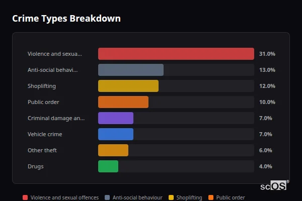 Crime Types Breakdown for Cardiff - showing Violence and sexual offences (31%), Anti-social behaviour (13%), Shoplifting (12%)