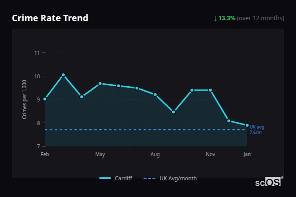 Crime Rate Trend for Cardiff - showing 10.6% decrease over 12 months
