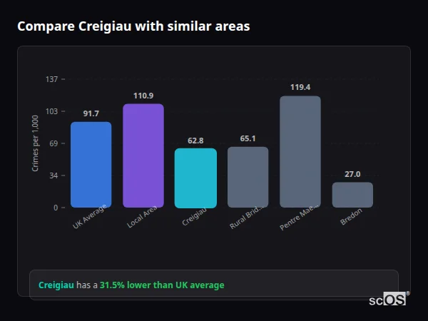 Compare Creigiau with similar populations - Creigiau crime rate is 31.5% lower than UK average