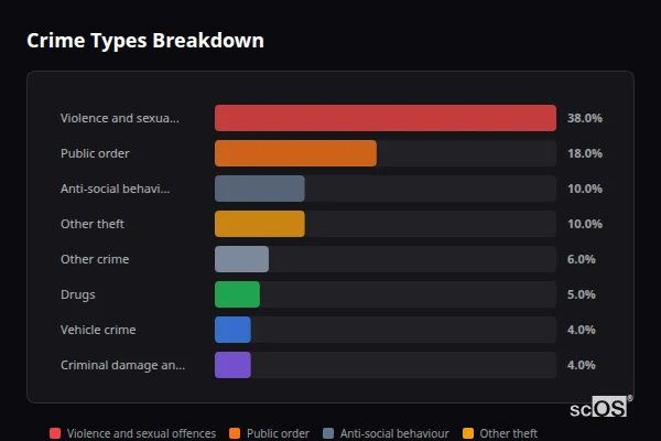 Crime Types Breakdown for Creigiau - showing Violence and sexual offences (38%), Public order (18%), Anti-social behaviour (10%)