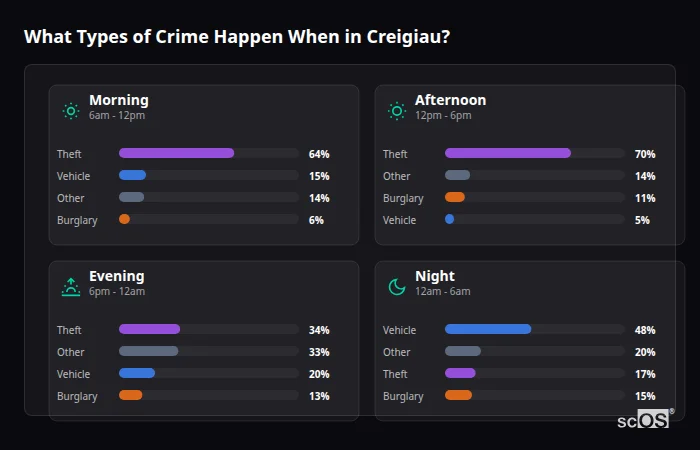 Crime types by time period for Creigiau - showing breakdown of burglary, violence, theft, and vehicle crime by morning, afternoon, evening, and night