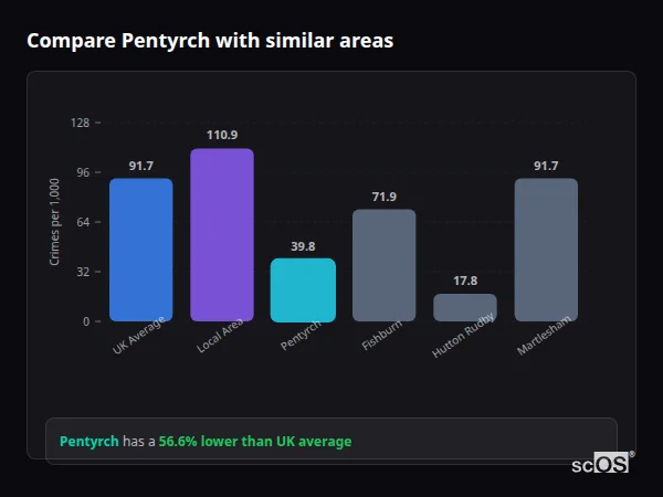 Compare Pentyrch with similar populations - Pentyrch crime rate is 56.6% lower than UK average