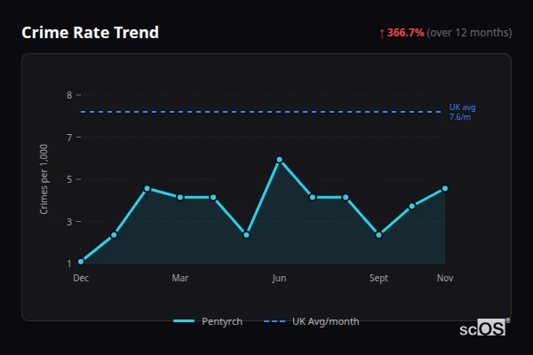 Crime Rate Trend for Pentyrch - showing 366.7% increase over 12 months