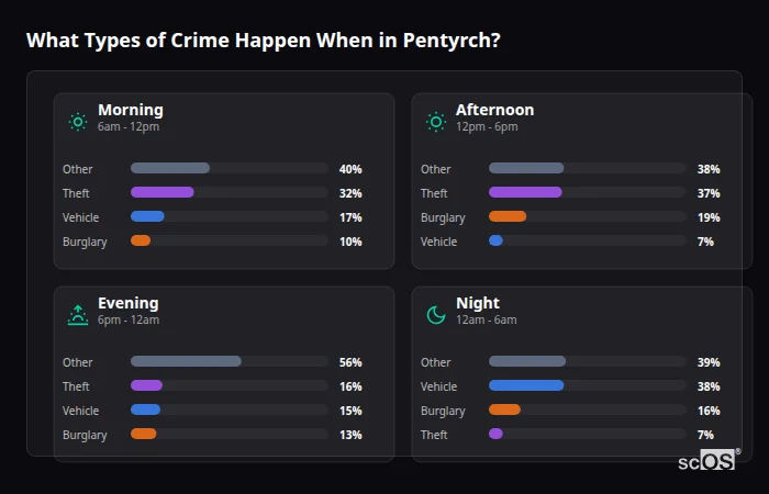 Crime types by time period for Pentyrch - showing breakdown of burglary, violence, theft, and vehicle crime by morning, afternoon, evening, and night