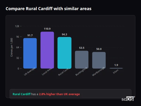 Compare Rural Cardiff with similar populations Compare Rural Cardiff with similar populations - Rural Cardiff crime rate is 2.8% higher than UK average