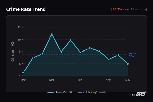 Crime Rate Trend - Rural Cardiff Crime Rate Trend for Rural Cardiff - showing 29.2% increase over 12 months