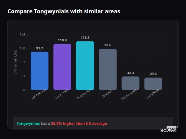 Compare Tongwynlais with similar populations - Tongwynlais crime rate is 26.8% higher than UK average
