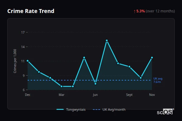 Crime Rate Trend for Tongwynlais - showing 5.3% increase over 12 months