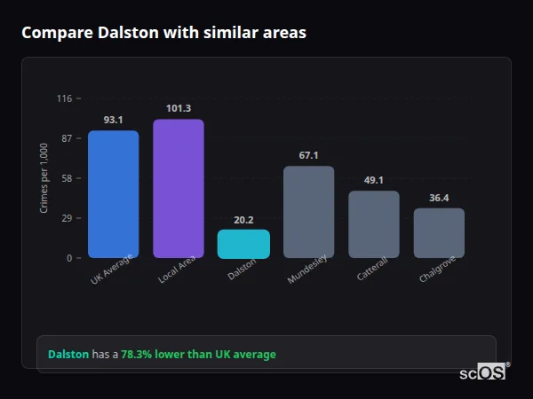 Compare Dalston with similar populations - Dalston crime rate is 78.3% lower than UK average