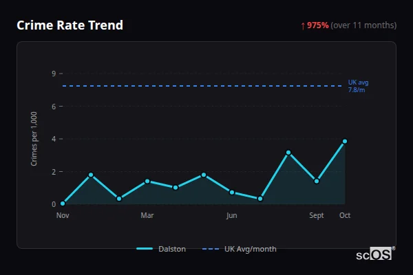 Crime Rate Trend for Dalston - showing 975% increase over 11 months