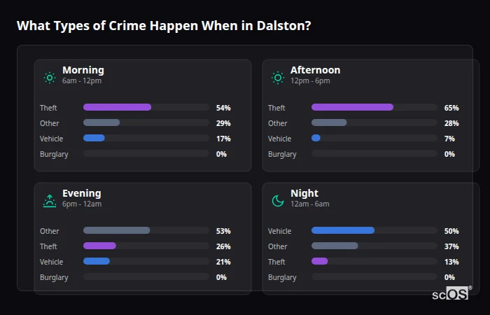 Crime types by time period for Dalston - showing breakdown of burglary, violence, theft, and vehicle crime by morning, afternoon, evening, and night