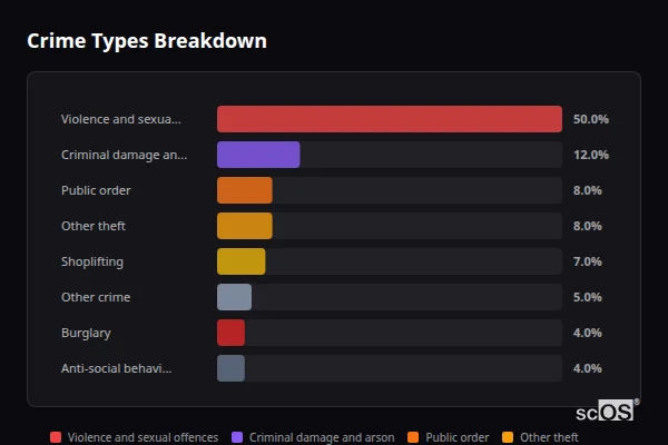 Crime Types Breakdown for Heads Nook - showing Violence and sexual offences (50%), Criminal damage and arson (12%), Public order (8%)