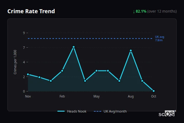 Crime Rate Trend for Heads Nook - showing 82.1% decrease over 12 months
