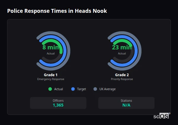 Police response times in Heads Nook - showing Grade 1 immediate and Grade 2 priority response times compared to UK averages
