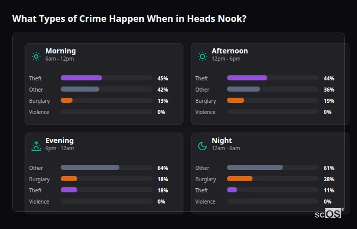 Crime types by time period for Heads Nook - showing breakdown of burglary, violence, theft, and vehicle crime by morning, afternoon, evening, and night
