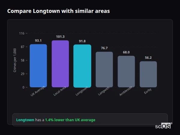 Compare Longtown with similar populations - Longtown crime rate is 1.4% lower than UK average