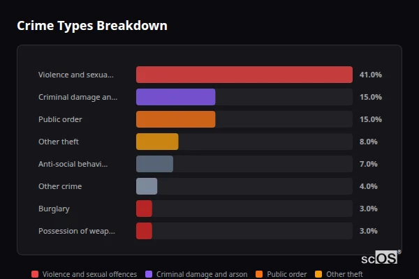 Crime Types Breakdown for Longtown - showing Violence and sexual offences (41%), Criminal damage and arson (15%), Public order (15%)