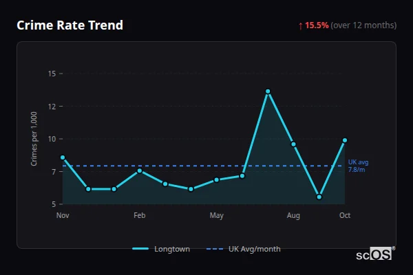 Crime Rate Trend for Longtown - showing 15.5% increase over 12 months