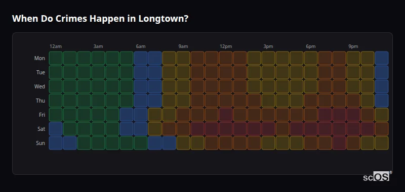 Crime time heatmap for Longtown - showing when crimes are most likely to occur by day and hour